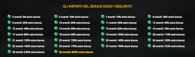 Percentuali del bonus multiple sugli eventi