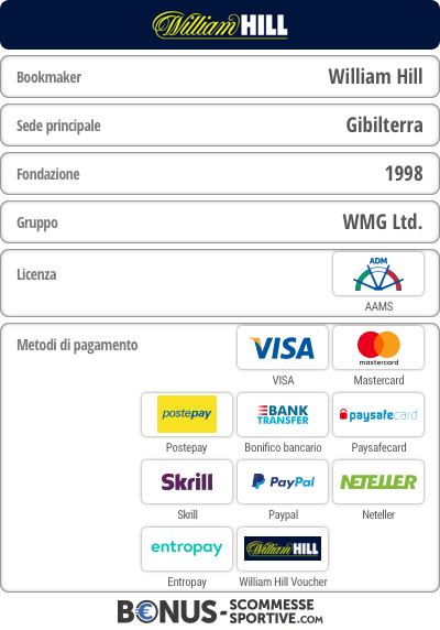 William Hill dati 